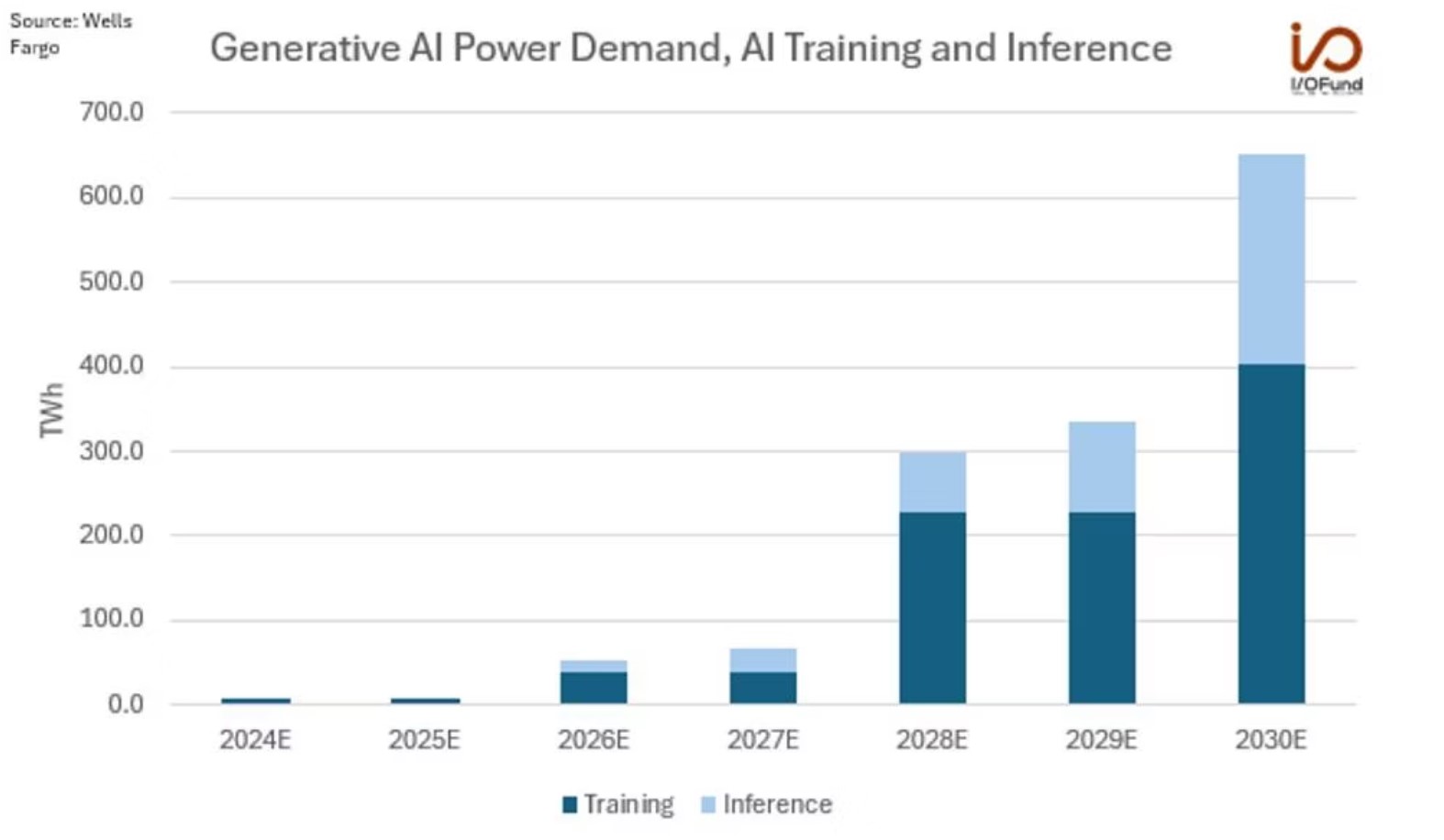 Generative AI power demand -kuva, lähde I/O Fund